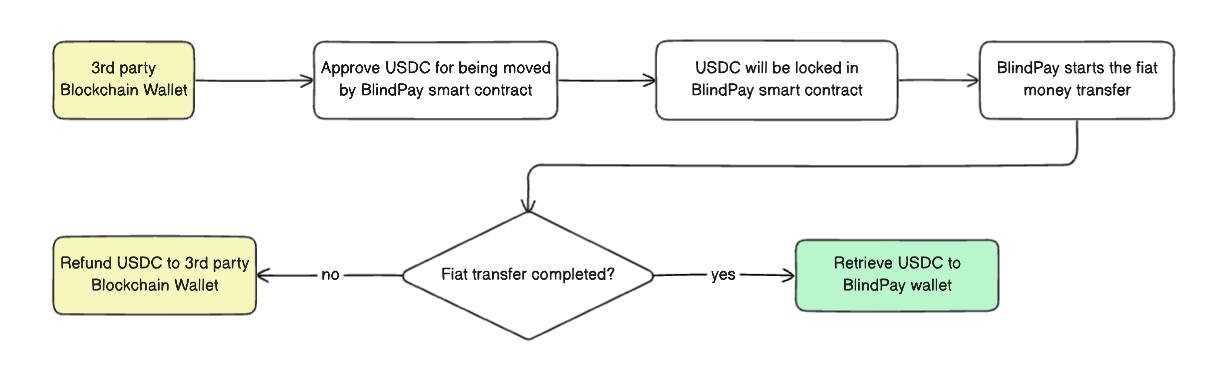 BlindPay flow of funds