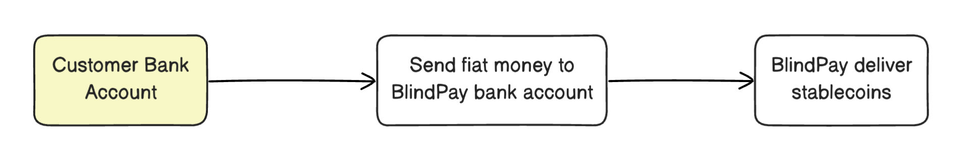 BlindPay payin flow of funds