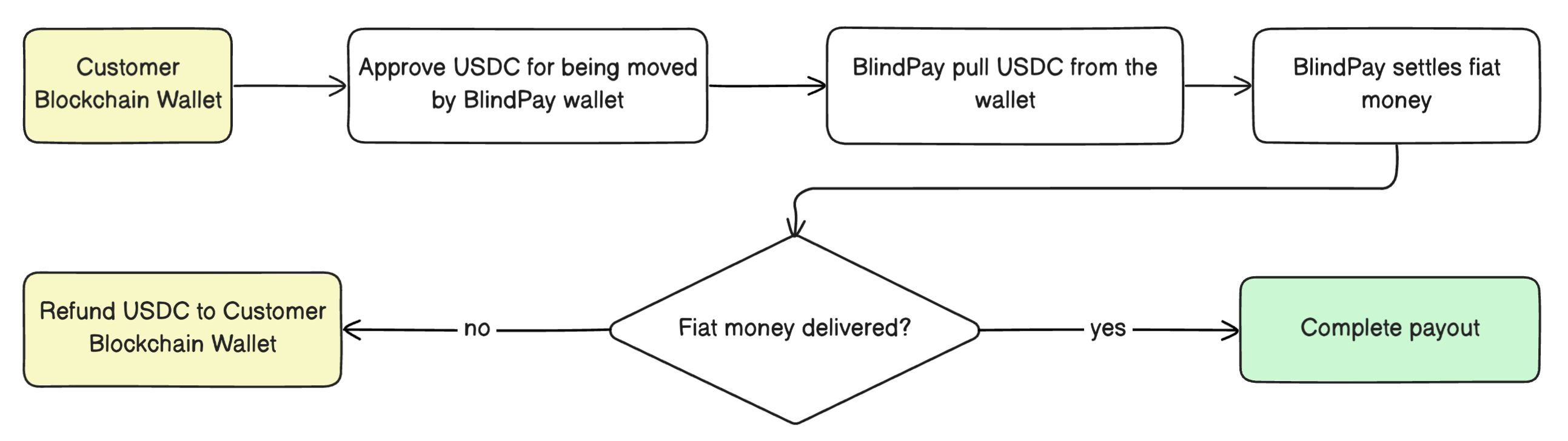 BlindPay payout flow of funds